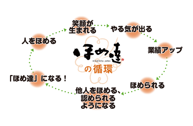ほめコミの循環図